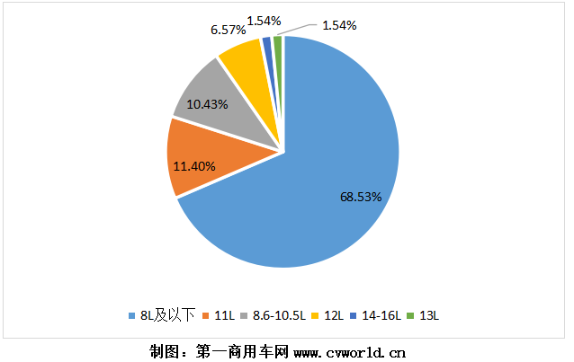 2020年國六柴油重卡發(fā)動機銷量分排量占比圖.png