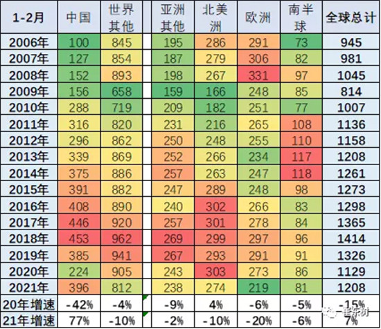 銷量，中國汽車份額,缺芯，供應鏈