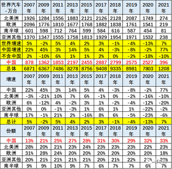 銷量，中國汽車份額,缺芯，供應鏈